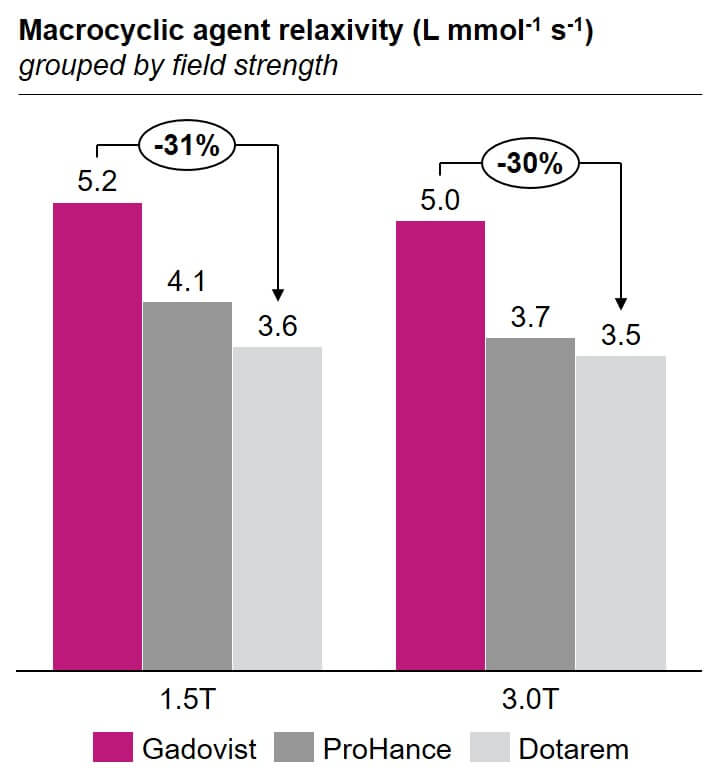 RI004 [EN] Trust Gadovist for detection of very small lesions - Graph
