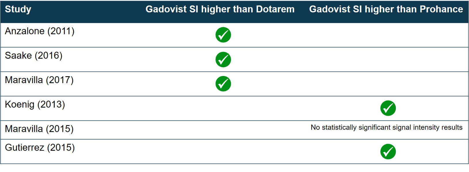 RI004 [EN] Trust Gadovist for detection of very small lesions - Table