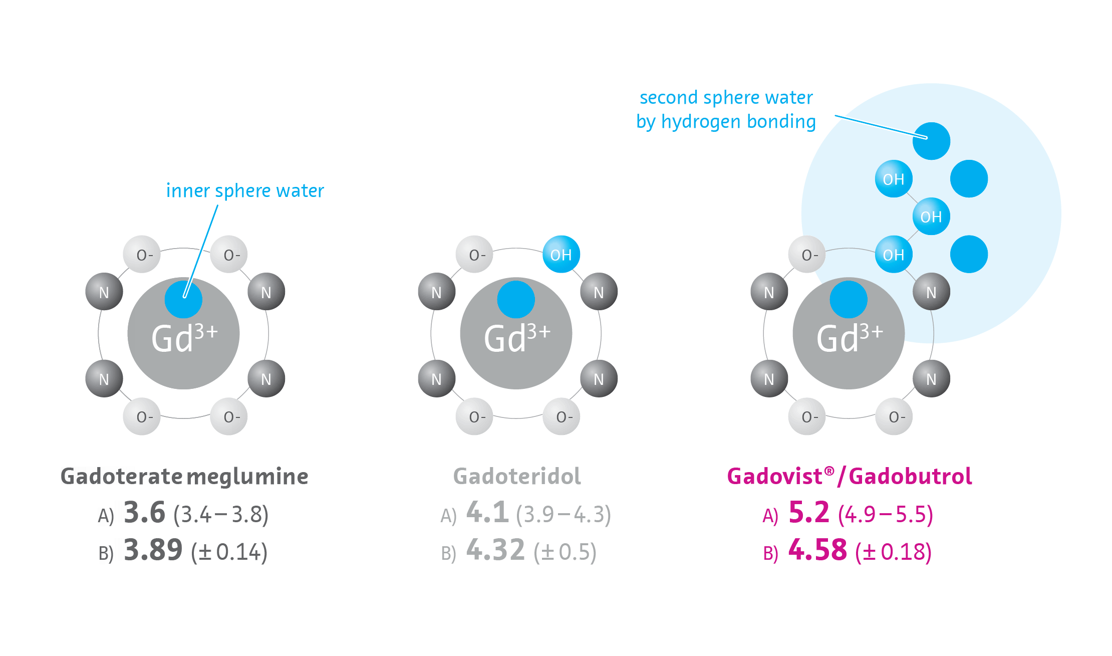 RI010 [EN] Relaxivity Matters - The influence of molecular structure on relaxivity - No Caption