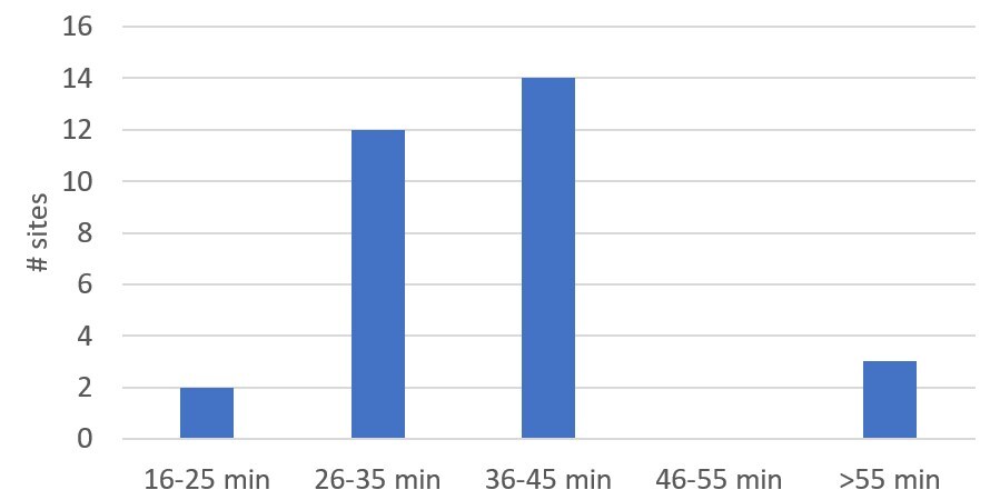 Distribution of breast MRI booking times in Canada