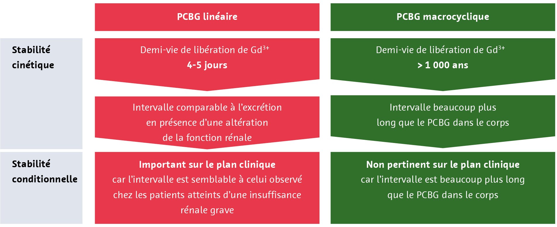 Résumé sur la stabilité des chélates et la pertinence clinique