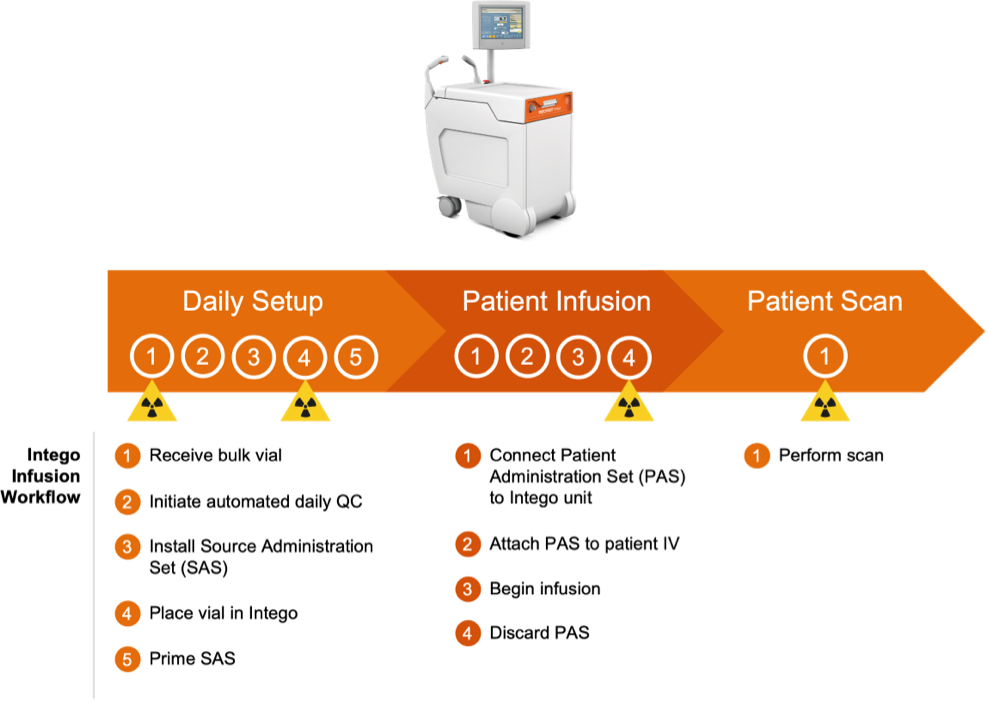 Alleviate Manual Processes Through Innovative Solutions to Reduce Technologist Radiation Exposure